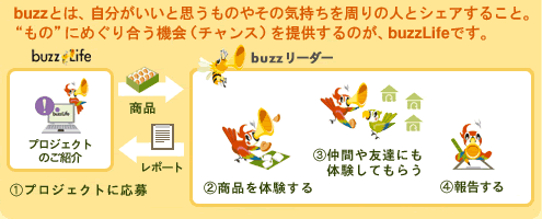 buzzとは、自分がいいと思うものやその気持ちをシェアすること。“もの”にめぐり合う機会（チャンス）を提供するのが、buzzLifeです。