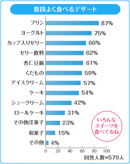 普段よく食べるデザート