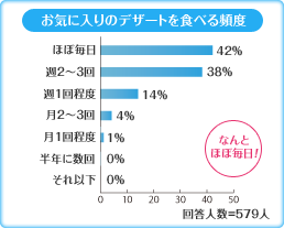 お気に入りのデザートを食べる頻度
