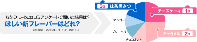 ちなみに・・・buzzコミアンケートで聞いた結果は？ほしい新フレーバーはどれ？