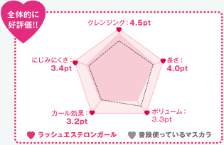 全体的に好評価!! クレンジング:4.5pt 長さ:4.0pt ボリューム:3.3pt カール効果:3.2pt にじみにくさ:3.4pt