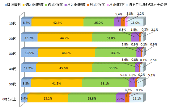 サンプルグラフ