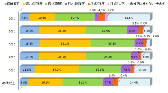 サンプルグラフ