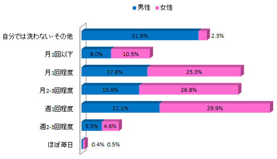 サンプルグラフ