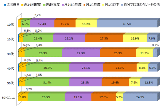 サンプルグラフ