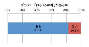 グラフ1