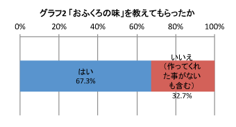 グラフ2