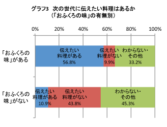 グラフ3