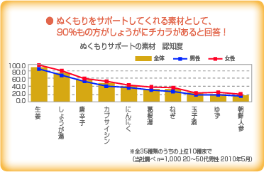● ぬくもりをサポートしてくれる素材として、90%もの方がしょうがにチカラがあると回答！