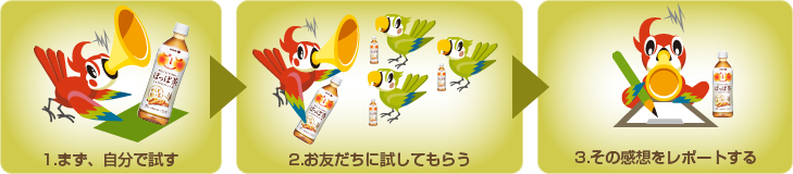 1.まず、自分で試す 2.お友だちに試してもらう 3.その感想をレポートする